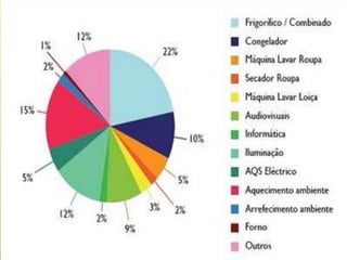 Eficiência energética       Aprender a utilizar de forma responsável a energia de que dispomos é garantir um futuro melhor para as gerações vindouras.        No entanto, para lá chegarmos, precisamos de alterar a nossa atitude em relação ao consumo de energia, reflectindo-a nos gestos do dia-a-dia.