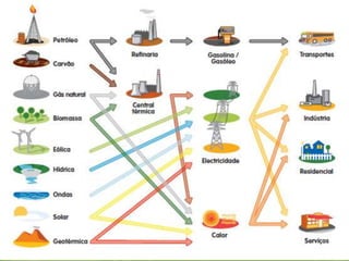 O ciclo da energiaCiclo da energia       Antes de se transformar em calor, frio, movimento ou luz, a energia sofre um percurso mais ou menos longo de transformação, durante o qual uma parte é desperdiçada e a outra, que chega ao consumidor, nem sempre é devidamente aproveitada.