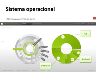Sistema operacional
http://www.omniture.com




                                                 iOS




                                               Android

                          Symbian
                          www.flatschart.com
 