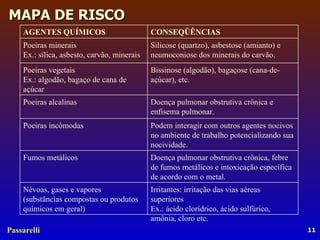 AGENTES QUÍMICOS CONSEQÜÊNCIAS Poeiras minerais Ex.: sílica, asbesto, carvão, minerais Silicose (quartzo), asbestose (amianto) e neumoconiose dos minerais do carvão. Poeiras vegetais Ex.: algodão, bagaço de cana de açúcar Bissinose (algodão), bagaçose (cana-de-açúcar), etc. Poeiras alcalinas Doença pulmonar obstrutiva crônica e enfisema pulmonar. Poeiras incômodas  Podem interagir com outros agentes nocivos no ambiente de trabalho potencializando sua nocividade. Fumos metálicos Doença pulmonar obstrutiva crônica, febre de fumos metálicos e intoxicação específica de acordo com o metal. Névoas, gases e vapores (substâncias compostas ou produtos químicos em geral) Irritantes: irritação das vias aéreas superiores Ex.: ácido clorídrico, ácido sulfúrico, amônia, cloro etc. 