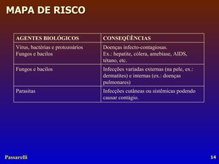AGENTES BIOLÓGICOS CONSEQÜÊNCIAS Vírus, bactérias e protozoários Fungos e bacilos Doenças infecto-contagiosas. Ex.: hepatite, cólera, amebíase, AIDS, tétano, etc. Fungos e bacilos  Infecções variadas externas (na pele, ex.: dermatites) e internas (ex.: doenças pulmonares) Parasitas  Infecções cutâneas ou sistêmicas podendo causar contágio. 