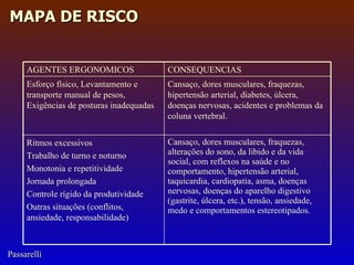 AGENTES ERGONOMICOS CONSEQUENCIAS  Esfor ç o f í sico, Levantamento e transporte manual de pesos, Exigências de posturas inadequadas Cansa ç o, dores musculares, fraquezas, hipertensão arterial, diabetes,  ú lcera, doen ç as nervosas, acidentes e problemas da coluna vertebral. Ritmos excessivos Trabalho de turno e noturno Monotonia e repetitividade Jornada prolongada Controle r í gido da produtividade Outras situa ç ões (conflitos, ansiedade, responsabilidade) Cansa ç o, dores musculares, fraquezas, altera ç ões do sono, da libido e da vida social, com reflexos na sa ú de e no comportamento, hipertensão arterial, taquicardia, cardiopatia, asma, doen ç as nervosas, doen ç as do aparelho digestivo (gastrite,  ú lcera, etc.), tensão, ansiedade, medo e comportamentos estereotipados. 