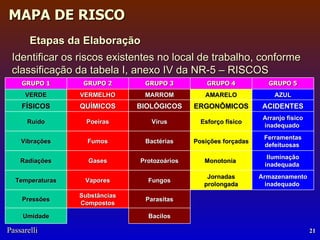 Identificar os riscos existentes no local de trabalho, conforme classificação da tabela I, anexo IV da NR-5 – RISCOS Etapas da Elaboração GRUPO 1 GRUPO 2 GRUPO 3 GRUPO 4 GRUPO 5 VERDE VERMELHO MARROM AMARELO AZUL FÍSICOS QUÍMICOS BIOLÓGICOS ERGONÔMICOS ACIDENTES Ruído Poeiras Vírus Esforço físico Arranjo físico inadequado   Vibrações Fumos Bactérias Posições forçadas Ferramentas defeituosas   Radiações Gases Protozoários Monotonia  Iluminação inadequada   Temperaturas Vapores Fungos Jornadas prolongada Armazenamento inadequado   Pressões Substâncias Compostos Parasitas Umidade Bacilos 