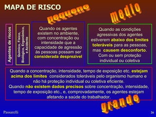 Quando as condições agressivas dos agentes estiverem  abaixo dos limites toleráveis  para as pessoas, mas  causem desconforto . Com ou sem proteção individual ou coletiva Agentes de riscos Químico, Físico, Biológico, Ergonômico, e Acidente  Quando os agentes existem no ambiente, com concentração ou intensidade que a capacidade de agressão às pessoas possam ser  considerada desprezível Quando a concentração, intensidade, tempo de exposição etc.  estejam acima dos limites   considerados toleráveis pelo organismo humano e não há proteção individual ou coletiva eficiente. Quando  não existem dados precisos  sobre concentração, intensidade, tempo de exposição etc., e, comprovadamente, os agentes estejam afetando a saúde do trabalhador. m e d i o pequeno g r a n d e 