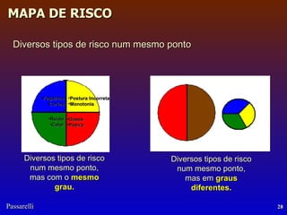 Diversos tipos de risco num mesmo ponto  Diversos tipos de risco num mesmo ponto, mas com o  mesmo grau. Diversos tipos de risco num mesmo ponto, mas em  graus diferentes. Ruído Calor Gases Poeira Postura Incorreta Monotonia Fagulhas Cortes 