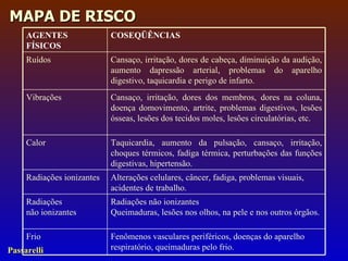 AGENTES F Í SICOS COSEQ Ü ÊNCIAS Ru í dos  Cansa ç o, irrita ç ão, dores de cabe ç a, diminui ç ão da audi ç ão, aumento dapressão arterial, problemas do aparelho digestivo, taquicardia e perigo de infarto. Vibra ç ões Cansa ç o, irrita ç ão, dores dos membros, dores na coluna, doen ç a domovimento, artrite, problemas digestivos, lesões  ó sseas, lesões dos tecidos moles, lesões circulat ó rias, etc. Calor  Taquicardia, aumento da pulsa ç ão, cansa ç o, irrita ç ão, choques t é rmicos, fadiga t é rmica, perturba ç ões das fun ç ões digestivas, hipertensão. Radia ç ões ionizantes Altera ç ões celulares, câncer, fadiga, problemas visuais, acidentes de trabalho. Radia ç ões não ionizantes Radia ç ões não ionizantes Queimaduras, lesões nos olhos, na pele e nos outros  ó rgãos. Frio Fenômenos vasculares perif é ricos, doen ç as do aparelho respirat ó rio, queimaduras pelo frio. 
