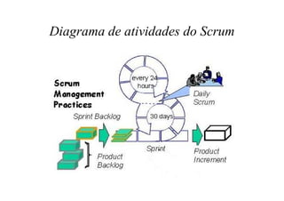 Diagrama de atividades do Scrum
 
