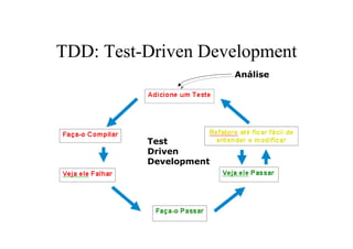 TDD: Test-Driven Development
                        Análise




          Test
          Driven
          Development
 