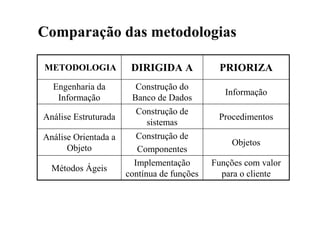 Comparação das metodologias

METODOLOGIA            DIRIGIDA A            PRIORIZA
  Engenharia da         Construção do
                                               Informação
   Informação          Banco de Dados
                        Construção de
Análise Estruturada                          Procedimentos
                          sistemas
Análise Orientada a      Construção de
                                                 Objetos
      Objeto             Componentes
                        Implementação       Funções com valor
  Métodos Ágeis
                      contínua de funções     para o cliente
 