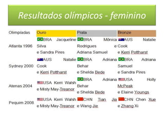 Resultados olímpicos - feminino