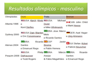Resultados olímpicos - masculino