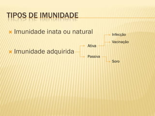 TIPOS DE IMUNIDADE

   Imunidade inata ou natural        Infecção
                                      Vacinação
                            Ativa
   Imunidade adquirida
                            Passiva
                                      Soro
 