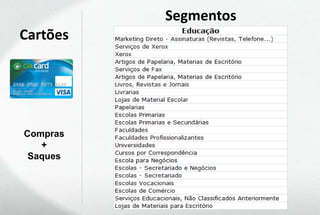 Segmentos
Cartões




Compras
   +
 Saques
 