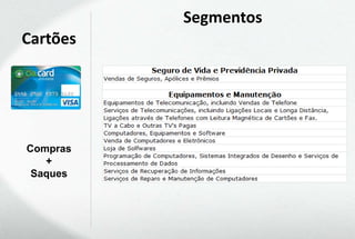 Segmentos
Cartões




Compras
   +
 Saques
 