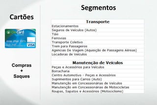 Segmentos
Cartões




Compras
   +
 Saques
 