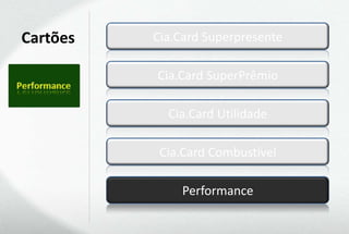 Cartões   Cia.Card Superpresente

          Cia.Card SuperPrêmio

            Cia.Card Utilidade

           Cia.Card Combustível

              Performance
 