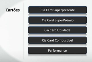 Cartões   Cia.Card Superpresente

          Cia.Card SuperPrêmio

            Cia.Card Utilidade

          Cia.Card Combustível

              Performance
 