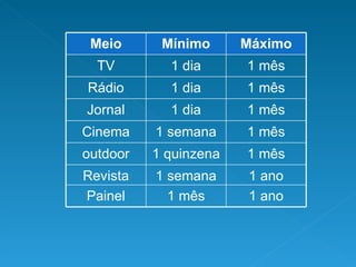 Meio Mínimo Máximo TV 1 dia 1 mês Rádio 1 dia 1 mês Jornal 1 dia 1 mês Cinema 1 semana 1 mês outdoor 1 quinzena 1 mês Revista 1 semana 1 ano Painel 1 mês 1 ano 