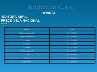 REVISTA * EDITORA ABRIL PREÇO VEJA NACIONAL Nacional Formato  Preço 1 página  indeterminada  R$ 254.200,00  1 página determinada  R$ 330.460,00  2/3 página  R$ 233.800,00  1/2 página  R$ 181.500,00  1/3 página  R$ 124.500,00  2ª Capa + página 3  R$ 683.200,00  3ª Capa  R$ 303.700,00  4ª Capa  R$ 388.200,00  Rodapé Duplo  R$ 249.000,00  