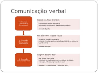 Comunicação verbal
                      A casa é sua. Fique à vontade
    1ª Dimensão -
     Comunicação      • Conhecimento pessoal, perceber-se
     Intrapessoal     • Desenvolver autoconfiança, segurança e entusiasmo

                      • Atividade: Espelho



                      Você e os outros x você é o outro

                      • Percepção, atenção e observação
    2ª Dimensão-
                      • antipatia, simpatia, apatia, empatia (capacidade de se colocar no
    Comunicação
     Interpessoal
                        lugar do outro)

                      • Atividade: Imitação




                      O segredo de como dizer

    3ª Dimensão-
                      • DNA sonoro, marca vocal
  Comunicação Vocal   • articulação ou dicção, volume ou intensidade, tonalidade,
                        entonação, ênfase ou expressividade vocal

                      • Atividade: "Eu preciso mudar a minha vida agora"
 