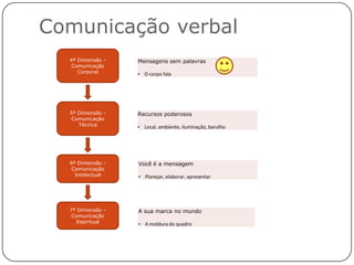 Comunicação verbal
  4ª Dimensão -   Mensagens sem palavras
   Comunicação
     Corporal     • O corpo fala




  5ª Dimensão -   Recursos poderosos
   Comunicação
     Técnica      • Local, ambiente, iluminação, barulho




  6ª Dimensão -   Você é a mensagem
   Comunicação
    Intelectual   • Planejar, elaborar, apresentar




  7ª Dimensão -   A sua marca no mundo
   Comunicação
    Espiritual    • A moldura do quadro
 