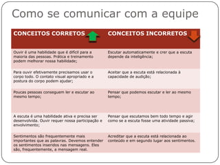 Como se comunicar com a equipe
CONCEITOS CORRETOS                                CONCEITOS INCORRETOS


Ouvir é uma habilidade que é difícil para a       Escutar automaticamente e crer que a escuta
maioria das pessoas. Prática e treinamento        depende da inteligência;
podem melhorar nossa habilidade;


Para ouvir efetivamente precisamos usar o         Aceitar que a escuta está relacionada à
corpo todo. O contato visual apropriado e a       capacidade de audição;
postura do corpo podem ajudar;


Poucas pessoas conseguem ler e escutar ao         Pensar que podemos escutar e ler ao mesmo
mesmo tempo;                                      tempo;




A escuta é uma habilidade ativa e precisa ser     Pensar que escutamos bem todo tempo e agir
desenvolvida. Ouvir requer nossa participação e   como se a escuta fosse uma atividade passiva;
envolvimento;


Sentimentos são frequentemente mais               Acreditar que a escuta está relacionada ao
importantes que as palavras. Devemos entender     conteúdo e em segundo lugar aos sentimentos.
os sentimentos inseridos nas mensagens. Eles
são, frequentemente, a mensagem real.
 