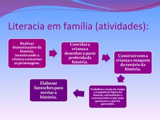 Literacia em família (atividades): 