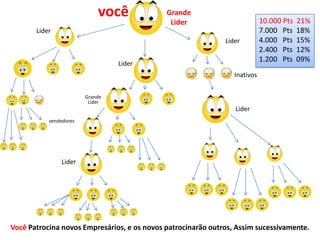 você             Grande
                                                                            10.000 Pts   21%
                                              Lider
       Lider                                                                7.000 Pts    18%
                                                              Lider         4.000 Pts    15%
                                                                            2.400 Pts    12%
                                                                            1.200 Pts    09%
                                 Lider
                                                                 Inativos


                        Grande
                         Lider
                                                                 Lider
           vendedores




               Lider




Você Patrocina novos Empresários, e os novos patrocinarão outros, Assim sucessivamente.
 