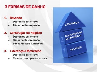 3 FORMAS DE GANHO

1. Revenda
  –   Descontos por volume
  –   Bônus de Desempenho

2. Construção do Negócio
  –   Descontos por volume
  –   Bônus de Desempenho
  –   Bônus Mensais Adicionais

3. Liderança e Motivação
  –   Descontos por volume
  –   Maiores recompensas anuais
 