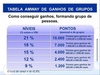 TABELA AMWAY DE GANHOS DE GRUPOS
Como conseguir ganhos, formando grupo de
                pessoas.


                           Pontos gera ganhos de
                           2.000,00 á 5.000,00 reais.
                           Pontos gera ganhos de
                           1.000,00 á 2.000,00 reais.
                           Pontos gera ganhos de
                           800,00 á 1.000,00 reais.
                           Pontos gera ganhos de
                           400,00 á 800,00 reais.
                           Pontos gera ganhos de
                           200,00 á 400,00 reais.
 