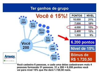 Ter ganhos de grupo




Você cadastra 6 pessoas, e cada uma delas cadastraram mais 4
pessoas formando 31 pessoas. 31 x 200 = 6.200 pontos você
vai para nível 15% que lhe dará 1.720,50 reais.
 