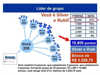 Líder de grupo




Você cadastra 6 pessoas, que cadastraram 4 pessoas, que cadastraram
2 pessoas, formando grupo de 79 pessoas. 79 x 200 = 15.800
pontos, você atinge nível 21%. Ganhos de 3.259,70 reais
 