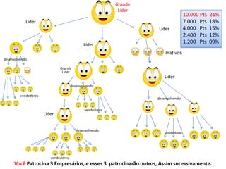 Grande
                                                           Lider
                                                                                   10.000 Pts   21%
            Lider                                                                  7.000 Pts    18%
                                                                   Lider           4.000 Pts    15%
                                                                                   2.400 Pts    12%
                                                                                   1.200 Pts    09%
                                             Lider
                                                                       Inativos
desenvolvendo

                              Grande
                               Lider
                                                                      Lider
                                      desenvolvendo

         vendedores
                                                                   desenvolvendo


                                             vendedores
                      Lider


                                        desenvolvendo
                                                                      vendedores




                         vendedores
      Você Patrocina 3 Empresários, e esses 3 patrocinarão outros, Assim sucessivamente.
 