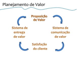 Planejamento de Valor
 