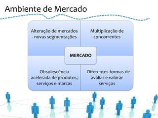 Ambiente de Mercado

      Alteração de mercados     Multiplicação de
      - novas segmentações       concorrentes


                        MERCADO


          Obsolescência        Diferentes formas de
      acelerada de produtos,     avaliar e valorar
        serviços e marcas            serviços
 