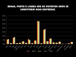 Braga, Porto e Lisboa são os distritos onde se
                  constituem mais empresas.

35.00%


30.00%


25.00%


20.00%


15.00%


10.00%


 5.00%


 0.00%




                        2007   2008   2009   2010   2011
 
