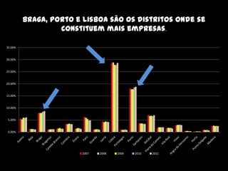 Braga, Porto e Lisboa são os distritos onde se
                  constituem mais empresas.

35.00%


30.00%


25.00%


20.00%


15.00%


10.00%


 5.00%


 0.00%




                        2007   2008   2009   2010   2011
 