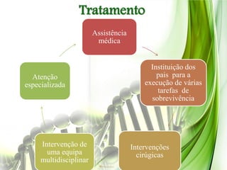 Tratamento
                        Assistência
                         médica


                                            Instituição dos
  Atenção                                     pais para a
especializada                             execução de várias
                                              tarefas de
                                            sobrevivência




     Intervenção de                   Intervenções
       uma equipa                       cirúgicas
     multidisciplinar
 