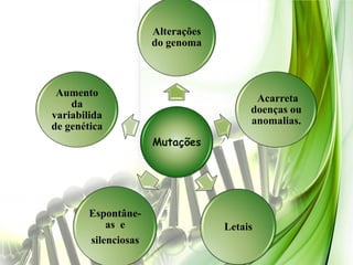 Alterações
                      do genoma



 Aumento
                                         Acarreta
    da
                                        doenças ou
variabilida
                                        anomalias.
de genética
                      Mutações




        Espontâne-
            as e                   Letais
        silenciosas
 