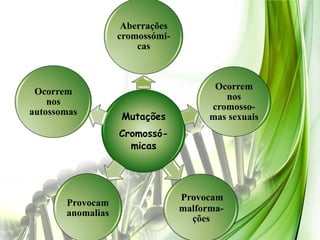 Aberrações
                   cromossómi-
                       cas



                                        Ocorrem
 Ocorrem
                                          nos
    nos
                                       cromosso-
autossomas
                   Mutações            mas sexuais
                   Cromossó-
                     micas




                                 Provocam
       Provocam
       anomalias                 malforma-
                                   ções
 