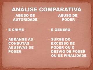 ABUSO DE        ABUSO DE
   AUTORIDADE        PODER


 É CRIME        É GÊNERO


 ABRANGE AS     SURGE DO
 CONDUTAS        EXCESSO DE
 ABUSIVAS DE     PODER OU O
 PODER           DESVIO DE PODER
                 OU DE FINALIDADE
 