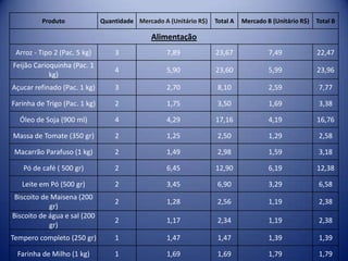 Produto              Quantidade Mercado A (Unitário R$)   Total A   Mercado B (Unitário R$)   Total B

                                               Alimentação
 Arroz - Tipo 2 (Pac. 5 kg)        3                7,89            23,67              7,49             22,47
Feijão Carioquinha (Pac. 1
                                   4                5,90            23,60              5,99             23,96
            kg)
Açucar refinado (Pac. 1 kg)        3                2,70             8,10              2,59              7,77

Farinha de Trigo (Pac. 1 kg)       2                1,75             3,50              1,69              3,38

  Óleo de Soja (900 ml)            4                4,29            17,16              4,19             16,76

Massa de Tomate (350 gr)           2                1,25             2,50              1,29              2,58

 Macarrão Parafuso (1 kg)          2                1,49             2,98              1,59              3,18

   Pó de café ( 500 gr)            2                6,45            12,90              6,19             12,38

   Leite em Pó (500 gr)            2                3,45             6,90              3,29              6,58
 Biscoito de Maisena (200
                                   2                1,28             2,56              1,19              2,38
            gr)
Biscoito de água e sal (200
                                   2                1,17             2,34              1,19              2,38
            gr)
Tempero completo (250 gr)          1                1,47             1,47              1,39              1,39

 Farinha de Milho (1 kg)           1                1,69             1,69              1,79              1,79
 
