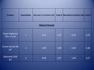 Produto        Quantidade   Mercado A (Unitário R$) Total A Mercado B (Unitário R$) Total B



                                      Higiene Pessoal


Papel Higiênico
                       1                 3,15            3,15            3,29            3,29
  (Pac. 4 uni)



Creme dental (90
                       2                 2,99            5,98            2,69            5,38
      gr)


 Sabonete (100
                       3                 0,99            2,97            1,09            3,27
      gr)
 