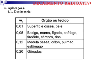DECAIMENTO RADIOATIVO
4. Aplicações.
   4.1. Dosimetria

          wt           Órgão ou tecido
        0,01   Superfície óssea, pele
        0,05   Bexiga, mama, fígado, esôfago,
               tireóide, cérebro, rins
        0,12   Medula óssea, cólon, pulmão,
               estômago
        0,20   Gônadas
 