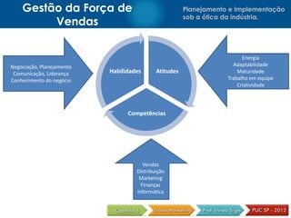 Gestão da Força de                                 Planejamento e Implementação
                                                       sob a ótica da indústria.
         Vendas


                                                                         Energia
Negociação, Planejamento                                             Adaptabilidade
 Comunicação, Liderança    Habilidades      Atitudes                   Maturidade
Conhecimento do negócio                                            Trabalho em equipe
                                                                       Criatividade




                                 Competências




                                       Vendas
                                    Distribuição
                                     Marketing
                                      Finanças
                                    Informática
 
