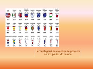 Percentagens do excesso de peso em
      vários países do mundo
 