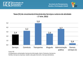 Secretaria de Planejamento,
                                                                              Gestão e Participação Cidadã




              Taxas (%) de crescimento trimestrais dos Serviços e setores de atividade
                                          - 1° trim. 2012

                                                         5,0
5,0

4,0
                                    3,2                                                       3,7
3,0
               2,4                                                           2,6
2,0

1,0
                                                                                                             0,4
0,0
            Serviços            Comércio           Transportes            Aluguéis        Administração Demais
                                                                                            pública    serviços (1)
      Fonte: FEE
      (1) Alojamento e alimentação, Serviços de informação, Interm. financeira, Serviços às
      famílias, Serviços às empresas, Saúde e educação mercantis e Serviços domésticos.
 