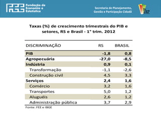 Secretaria de Planejamento,
                               Gestão e Participação Cidadã



  Taxas (%) de crescimento trimestrais do PIB e
        setores, RS e Brasil - 1° trim. 2012


DISCRIMINAÇÃO                     RS          BRASIL
PIB                                 -1,8             0,8
Agropecuária                       -27,0            -8,5
Indústria                            0,9             0,1
  Transformação                     -1,1            -2,6
  Construção civil                   4,5             3,3
Serviços                             2,4             1,6
  Comércio                           3,2             1,6
  Transportes                        5,0             1,2
  Aluguéis                           2,6             1,2
  Administração pública              3,7             2,9
Fonte: FEE e IBGE
 