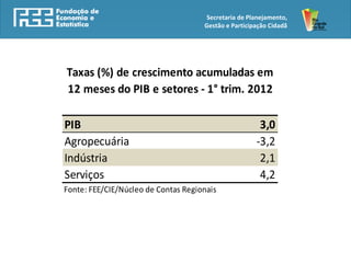 Secretaria de Planejamento,
                                     Gestão e Participação Cidadã




Taxas (%) de crescimento acumuladas em
12 meses do PIB e setores - 1° trim. 2012

PIB                                                    3,0
Agropecuária                                          -3,2
Indústria                                              2,1
Serviços                                               4,2
Fonte: FEE/CIE/Núcleo de Contas Regionais
 