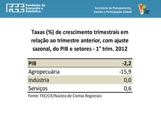 Secretaria de Planejamento,
                                    Gestão e Participação Cidadã




 Taxas (%) de crescimento trimestrais em
 relação ao trimestre anterior, com ajuste
  sazonal, do PIB e setores - 1° trim. 2012

PIB                                                    -2,2
Agropecuária                                          -15,9
Indústria                                               0,0
Serviços                                                0,6
Fonte: FEE/CIE/Núcleo de Contas Regionais
 